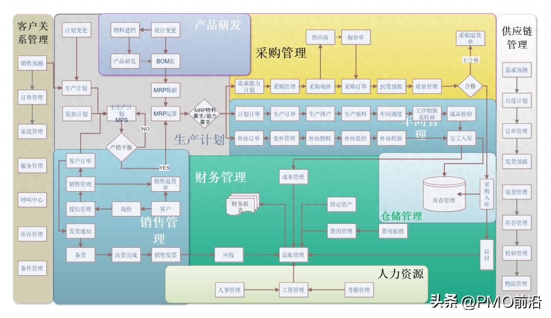终于有人把ERP、OMS、WMS和TMS四大系统讲明白了