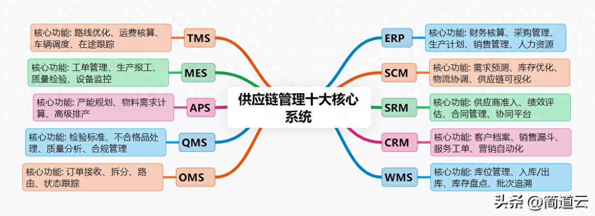 不懂这十大系统，还敢做供应链？ERP、SCM、SRM…你都了解吗？